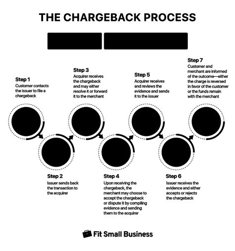 toll plaza chargeback process